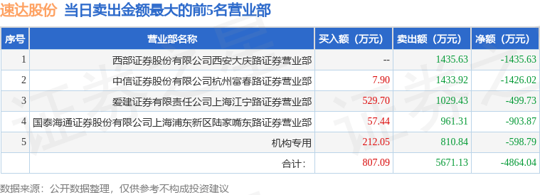 速达股份：速达股份作为专业后市场服务方案解决者，通过专业的服务，不仅能帮助客户聚焦主业、持续提升经营效率