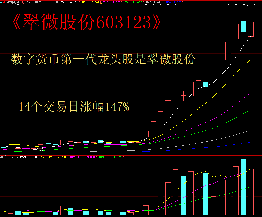 数字货币概念拉升 雄帝科技领涨