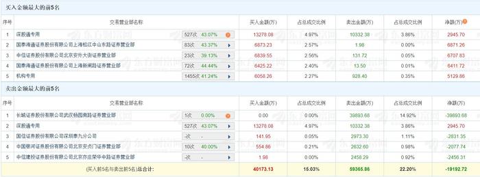 科捷智能涨停 营业部龙虎榜净买入714.85万元