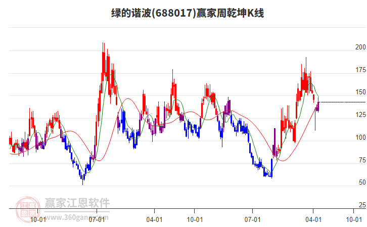 绿的谐波大宗交易成交7350.00万元