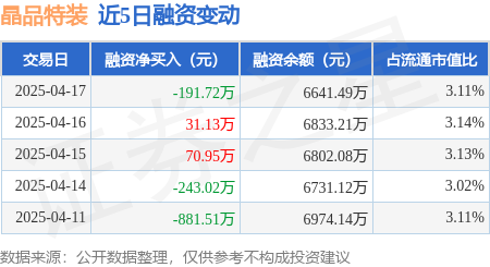 晶品特装现3笔大宗交易 合计成交35.51万股