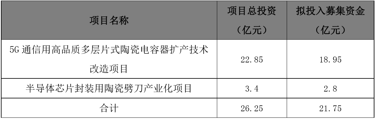三环集团：公司对高容量系列多层片式陶瓷电容器扩产项目达到预定可使用状态日期延期至2027年5月31日