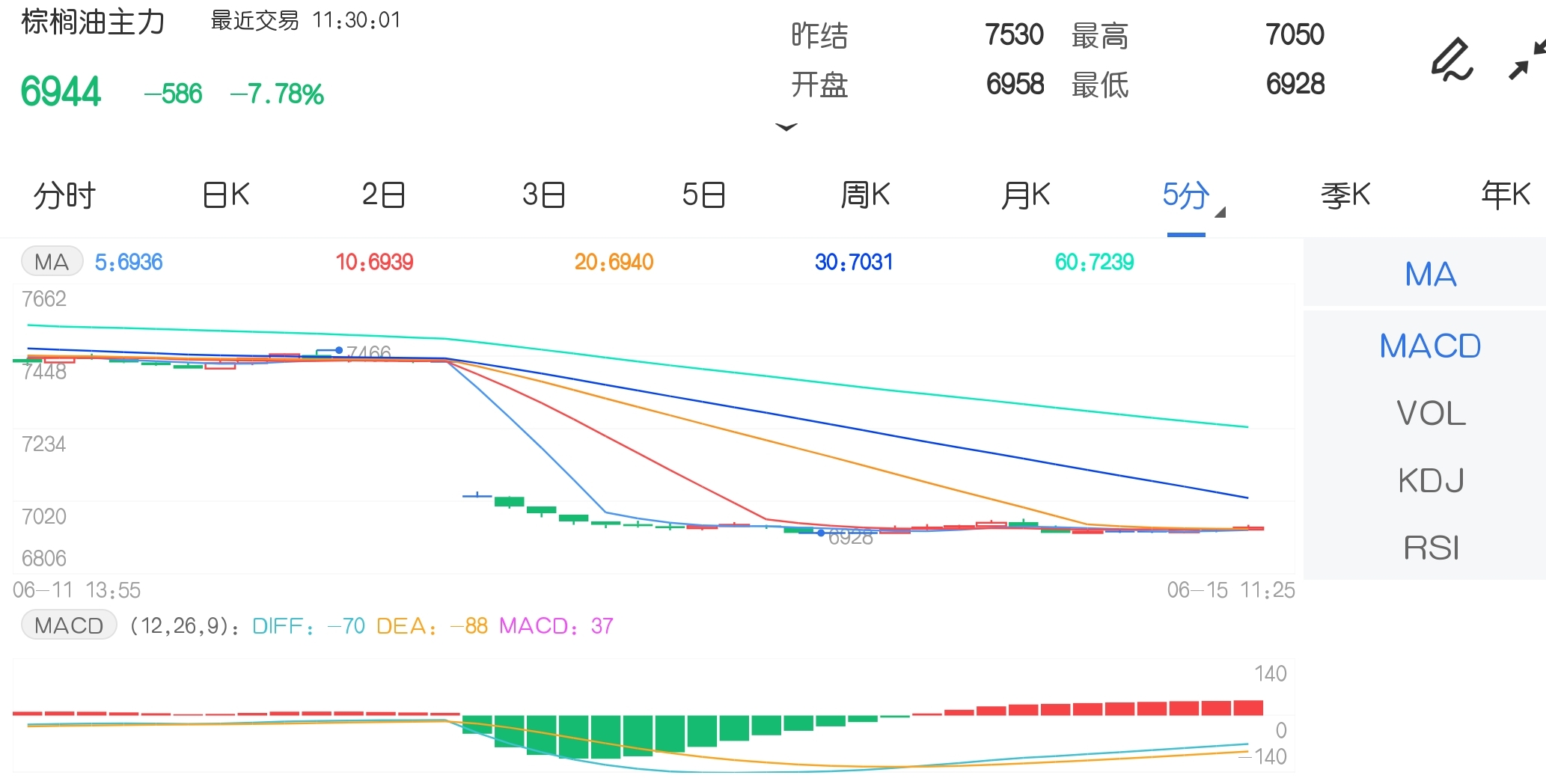 橡胶期货主力合约跌逾3%