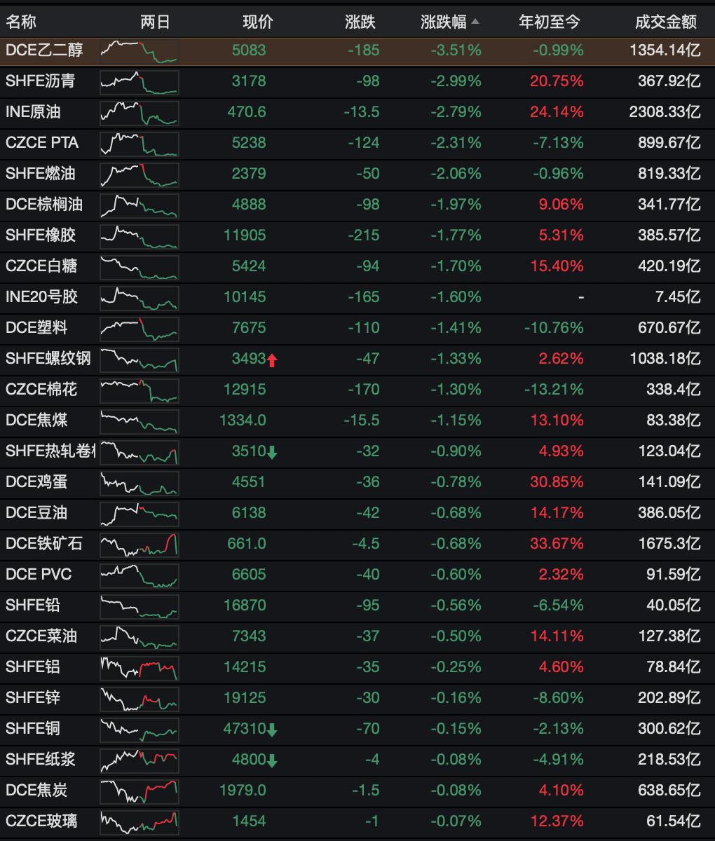 橡胶期货主力合约跌逾3%