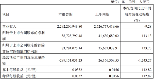 宏盛华源(601096.SH)：预中标14.26亿元国家电网项目