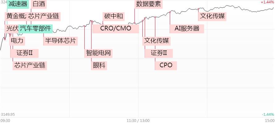 数据要素概念活跃 雄帝科技、万马科技等涨停