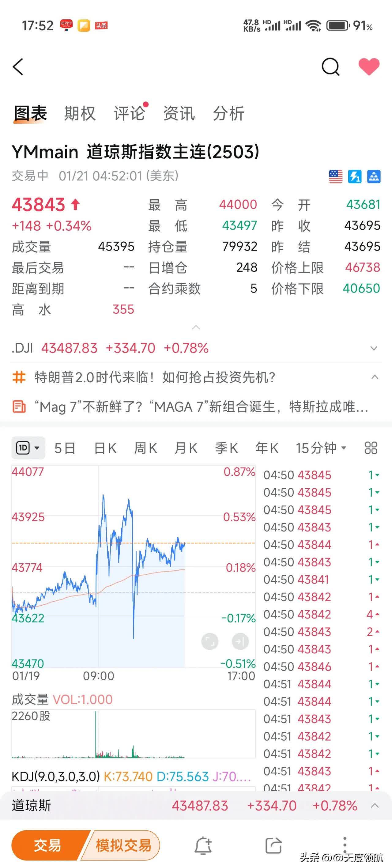 现货铂金刚刚突破1080.00美元/盎司关口，日内跌0.31%