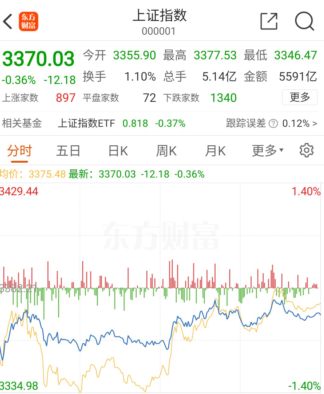 A股放量反弹，多只基金单日涨超7%