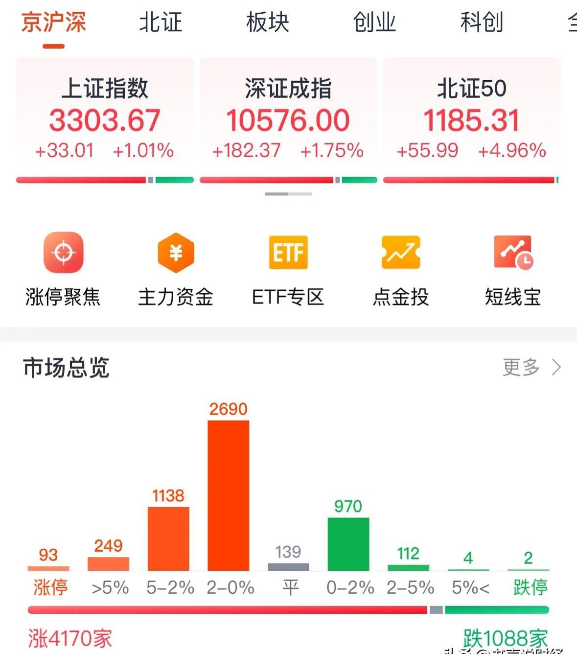 A股放量反弹，多只基金单日涨超7%