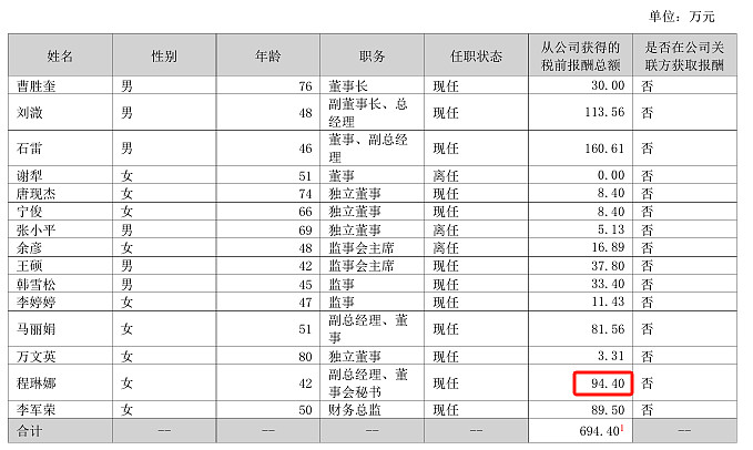 安记食品2024年净利3833万增长23%：董秘周倩薪酬27.04万涨薪400元