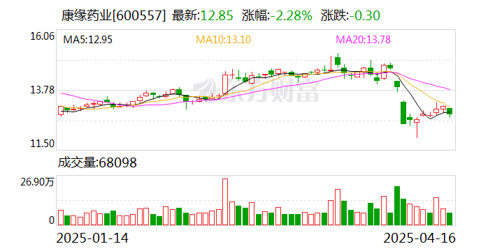 康缘药业业绩说明会：热毒宁拖累一季度营收，新冠药散寒化湿颗粒销量成谜？
