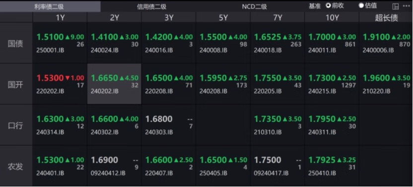 债市收盘|利率债情绪反转，中长端品种收益率下行1-2bp不等
