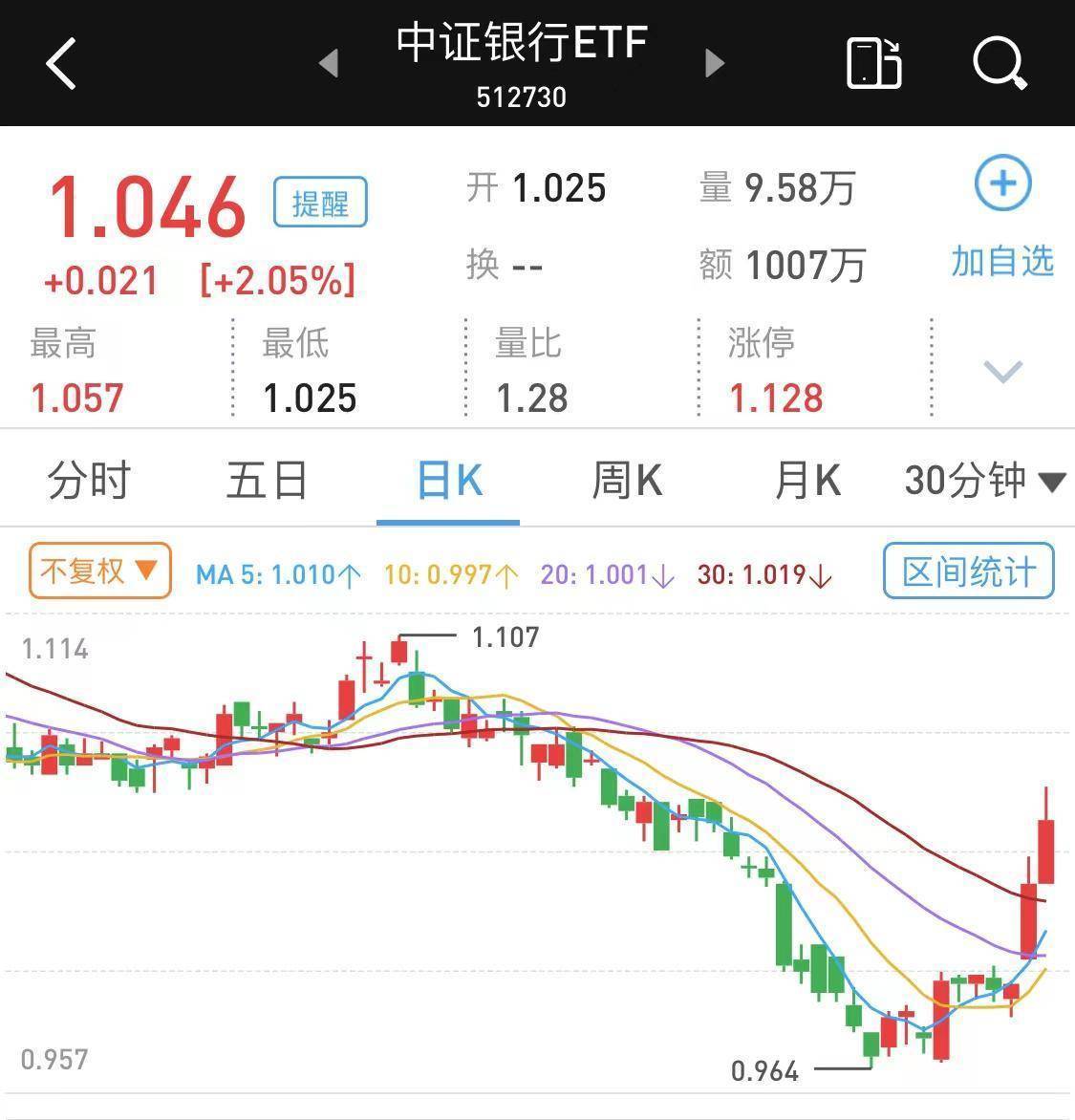 成都银行持续走强，股价再创新高