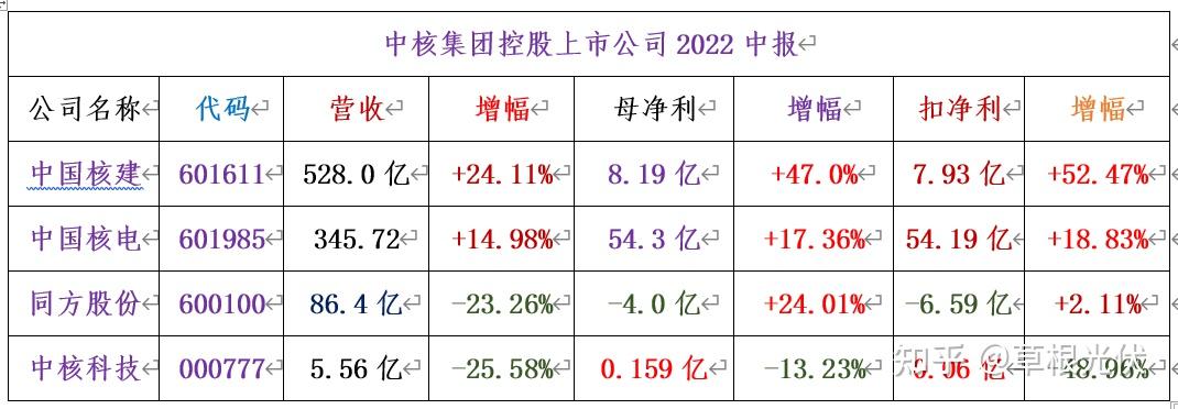 同方股份将参加中核集团集体投资者交流会 详解2024年业绩及发展规划