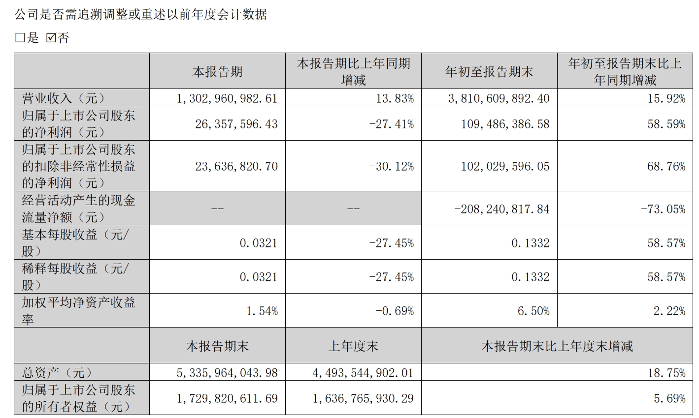 和邦生物(603077.SH)：和邦集团累计减持公司可转债107万张