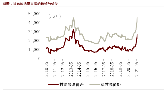 江天化学：公司不生产草甘膦