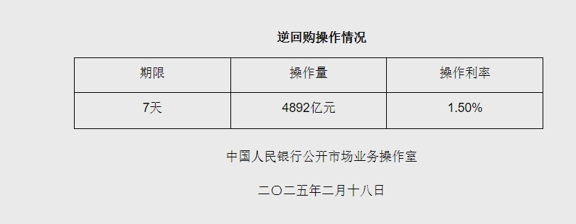 央行：5月以固定数量、利率招标、多重价位中标方式开展了7000亿元买断式逆回购操作