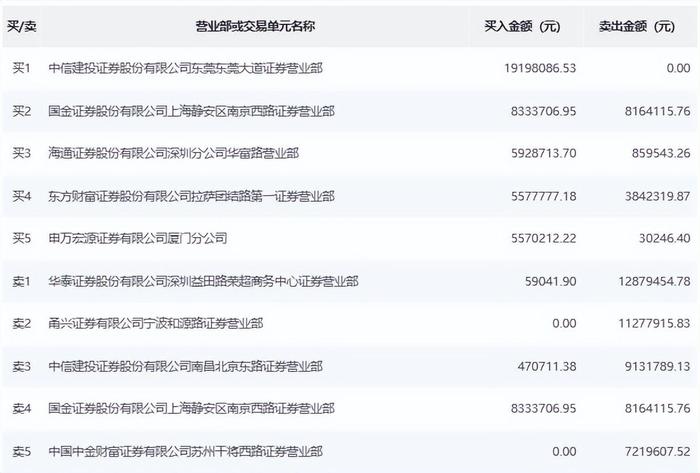 路桥信息龙虎榜数据（5月30日）