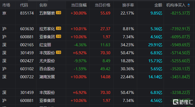 机构席位卖出1188.68万 北交所上市公司三友科技登龙虎榜