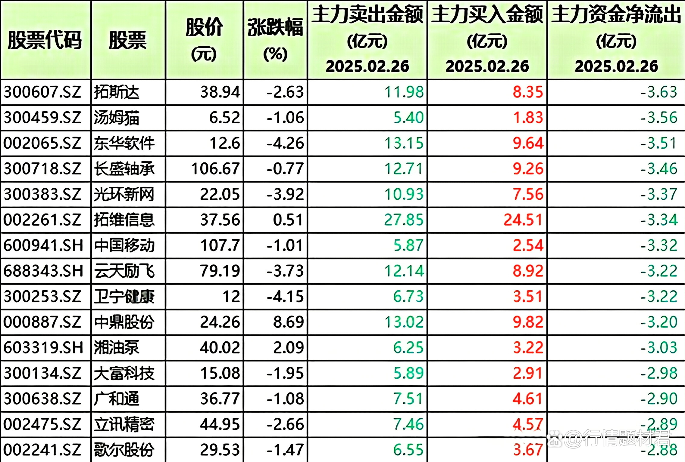麦捷科技：总经理持股减少，系激励计划第三个考核期考核指标未达成，公司回购注销相应股份
