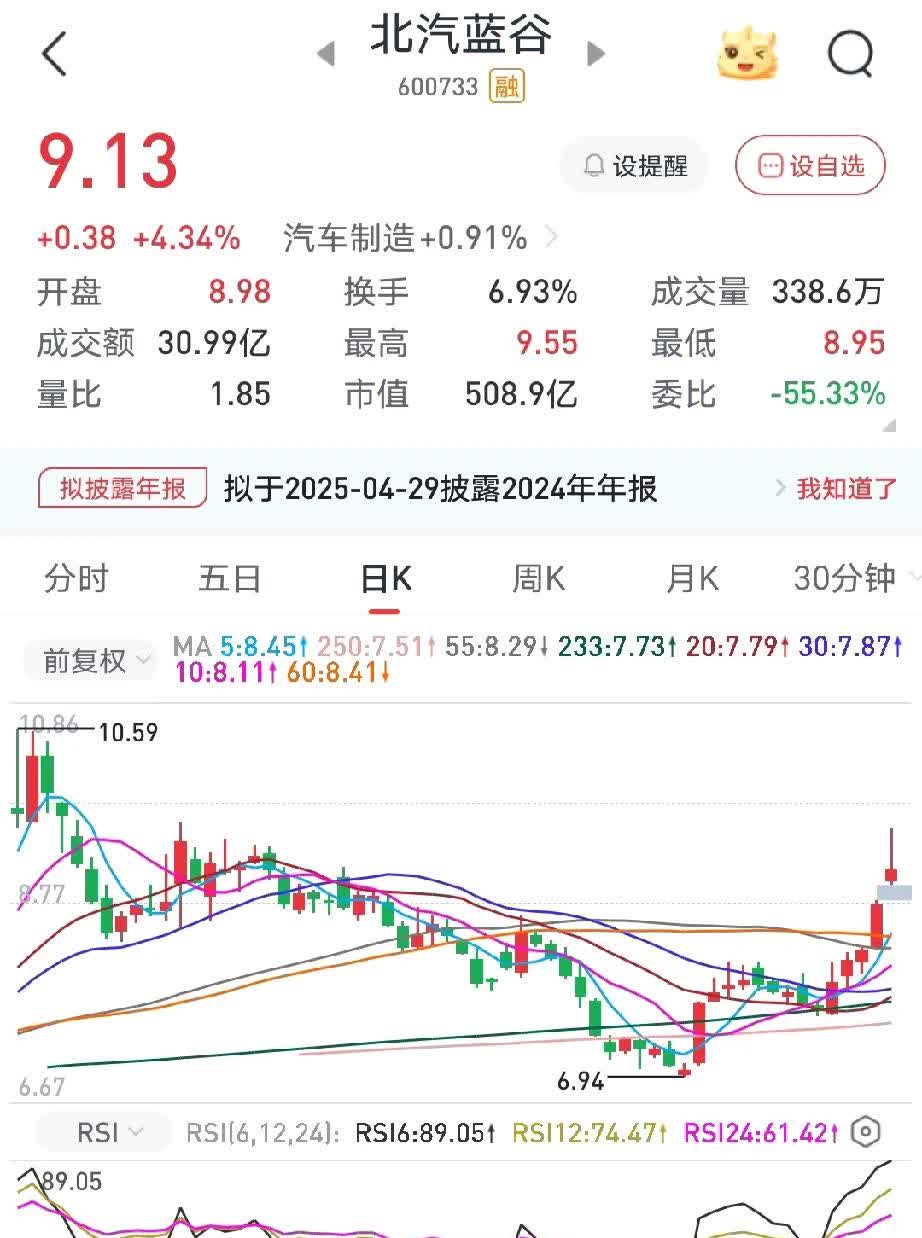 北汽蓝谷：子公司5月销量同比增长215.11%