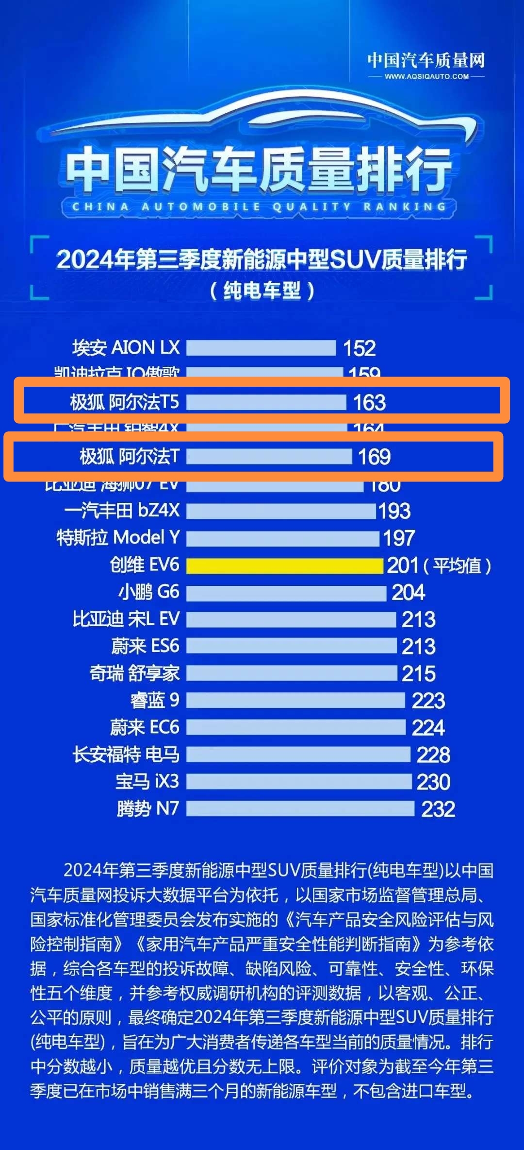 北汽蓝谷：子公司5月销量同比增长215.11%