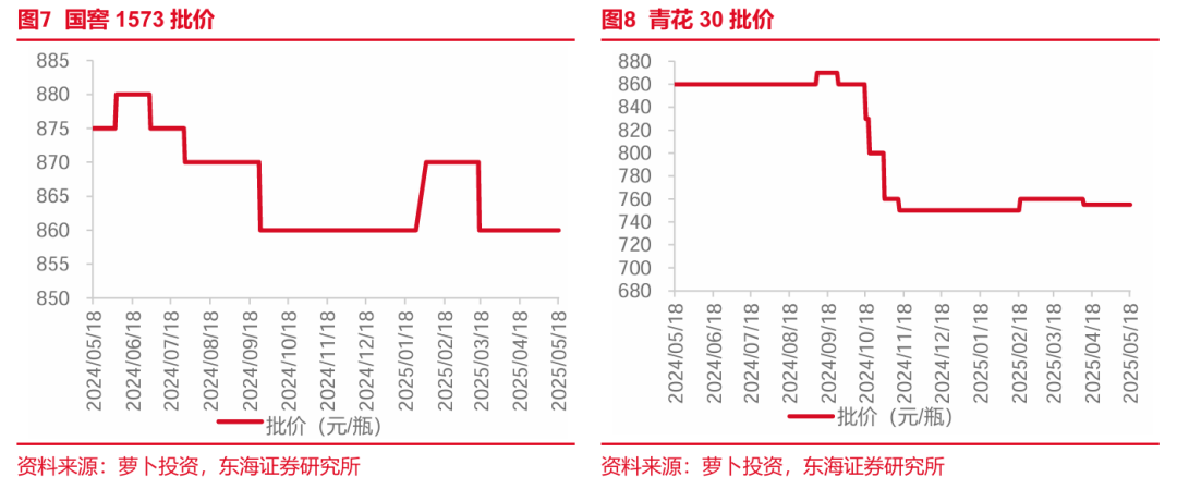 食品饮料周报：白酒淡季运行平稳，大众品关注调研催化
