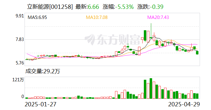 辉煌科技：2025年一季度完工验收确认收入项目中毛利较高的项目较多使得当期毛利率相对较高