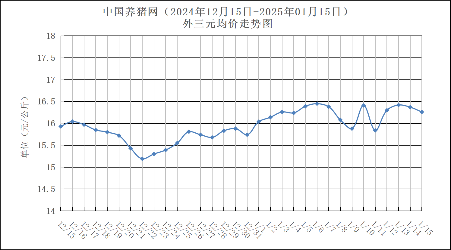 天邦食品：5月商品猪销售收入环比增长1.83%