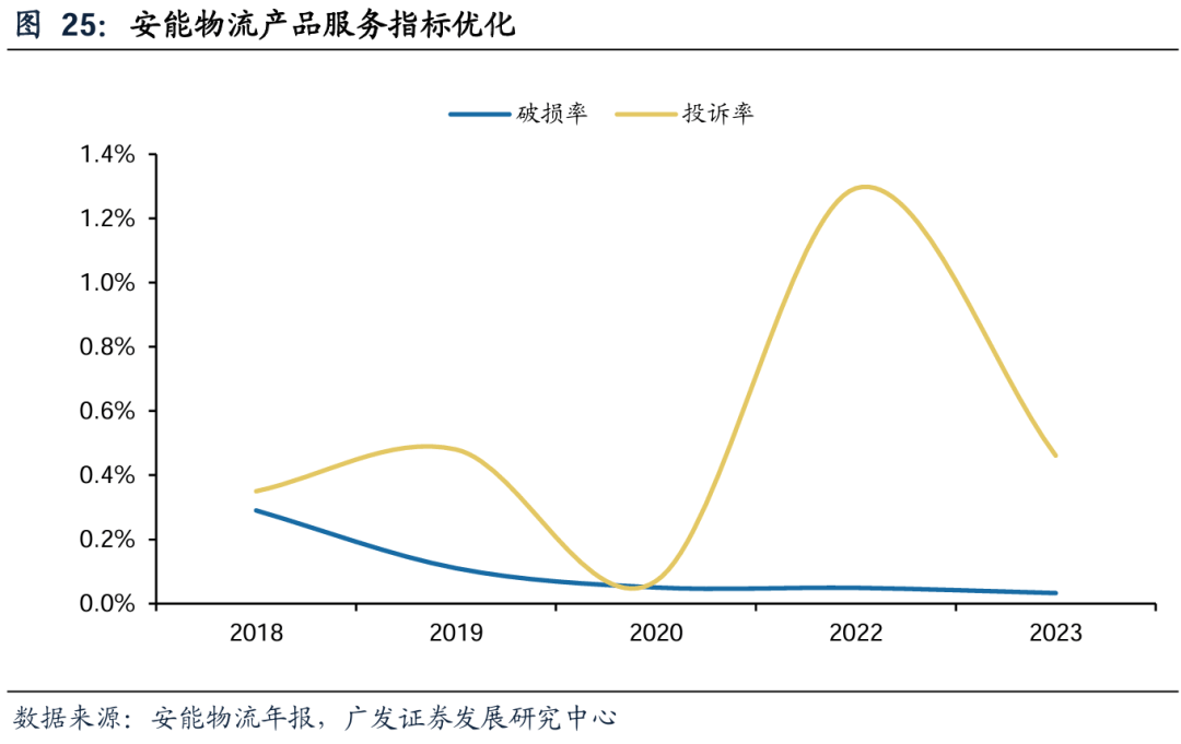 安能物流一季度运输单价同比下滑2.3% 公司管理层：灵活调价应对行业竞争