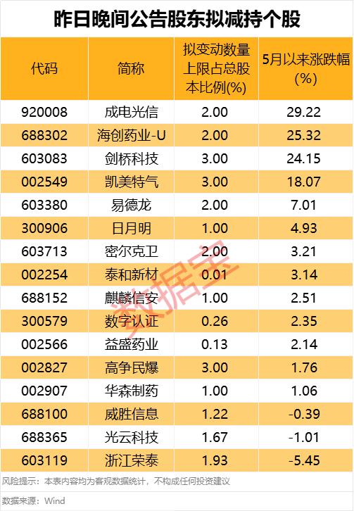 5月以来杠杆资金加仓多只绩优股