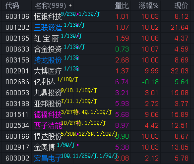 【盘中播报】90只个股突破年线