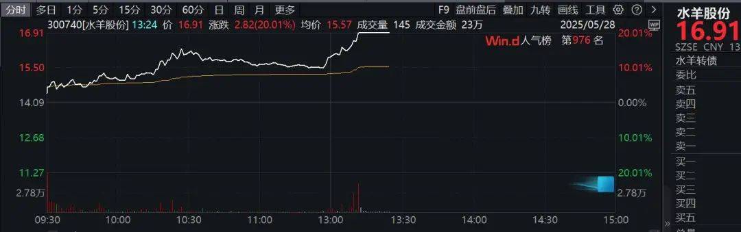 A股，突然拉升！稀土永磁，领涨！