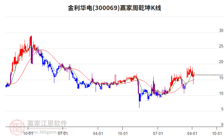 金利华电：截至2025年5月30日，公司股东数为20,141户