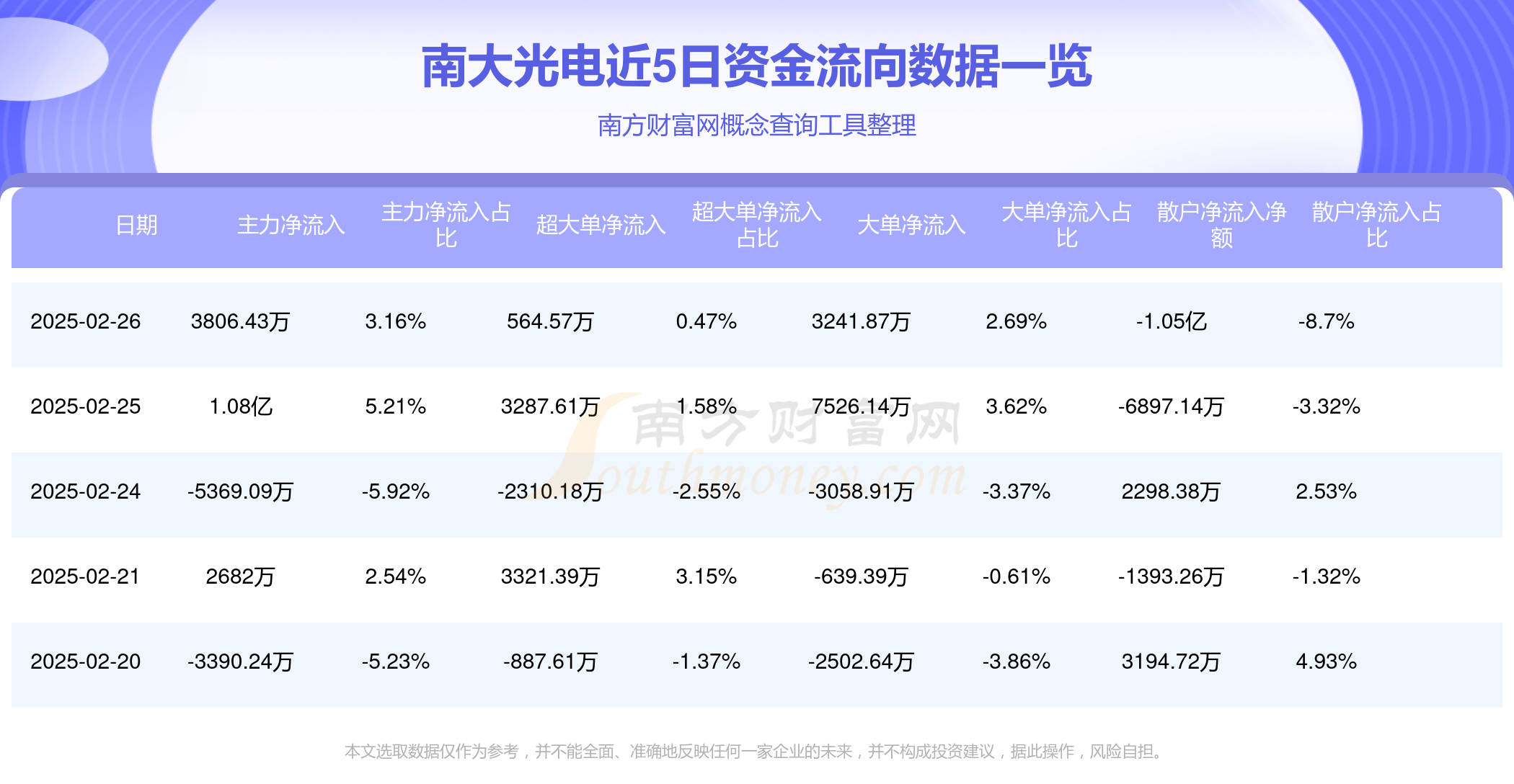 南向资金今日净买入35.16亿港元，连续6日净买入
