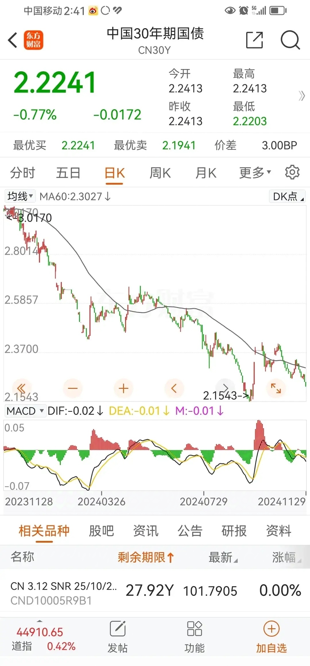 日本30年期国债收益率下跌5个基点，至2.895%