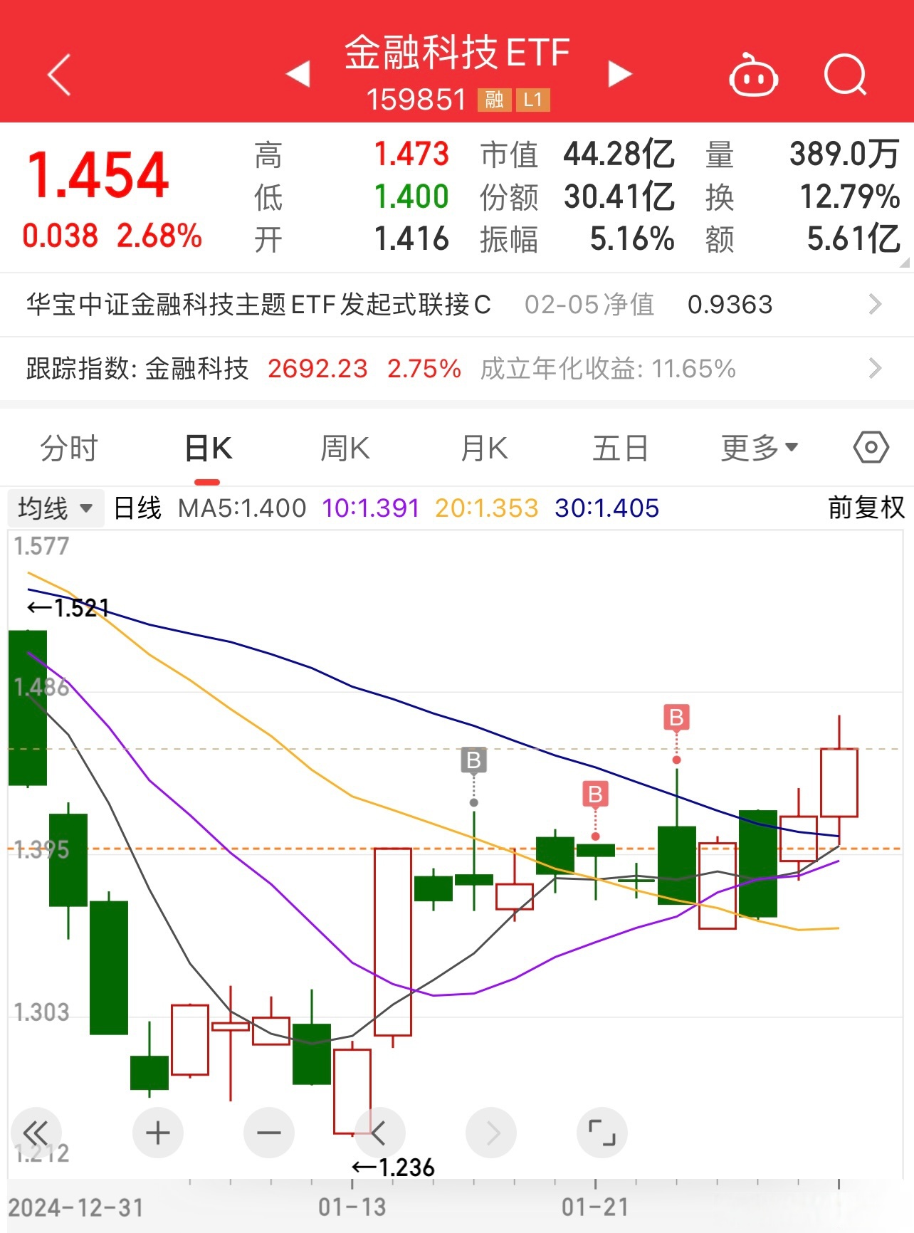 TMT科技板块走强，低费率创业板人工智能ETF华夏（159381）涨超1%