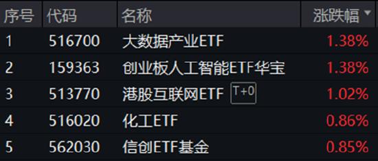 沪指收盘上涨0.23%，创业板指上涨1.17%，深证成指涨0.58%，算力产业链、稳定币板块午后走强