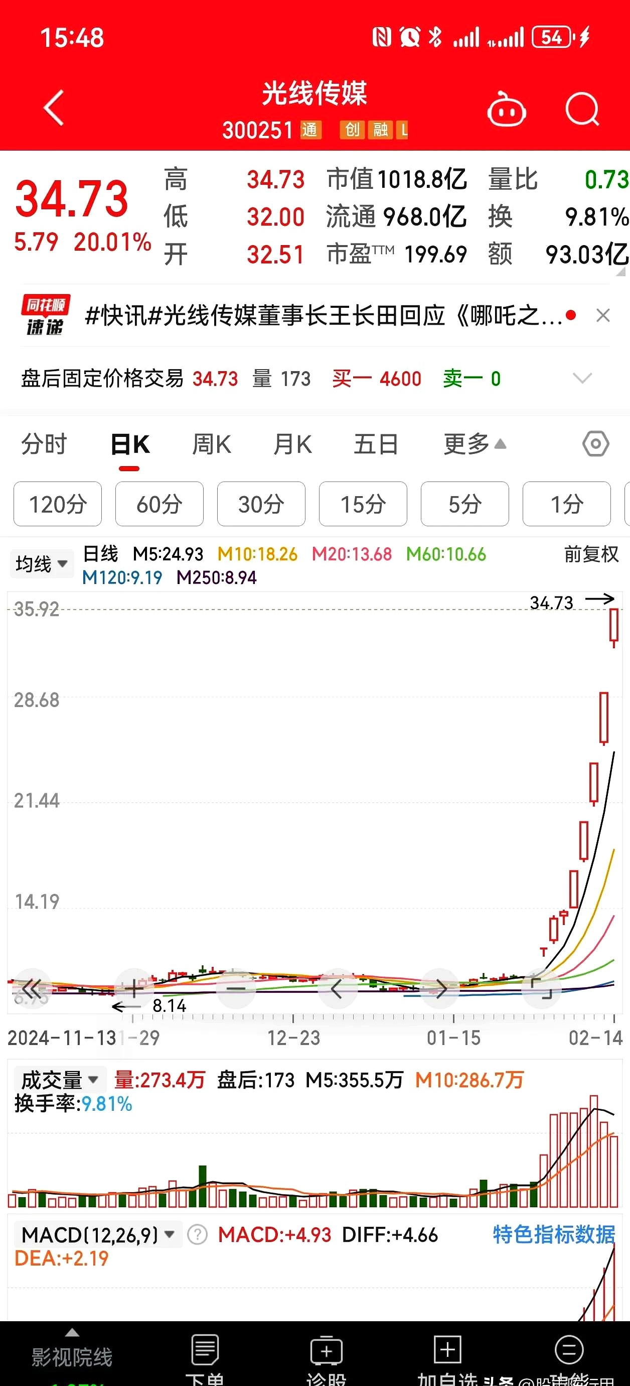 光线传媒股价“过山车”背后：去年扣非后净利暴降近四成，核心电影业务明显承压