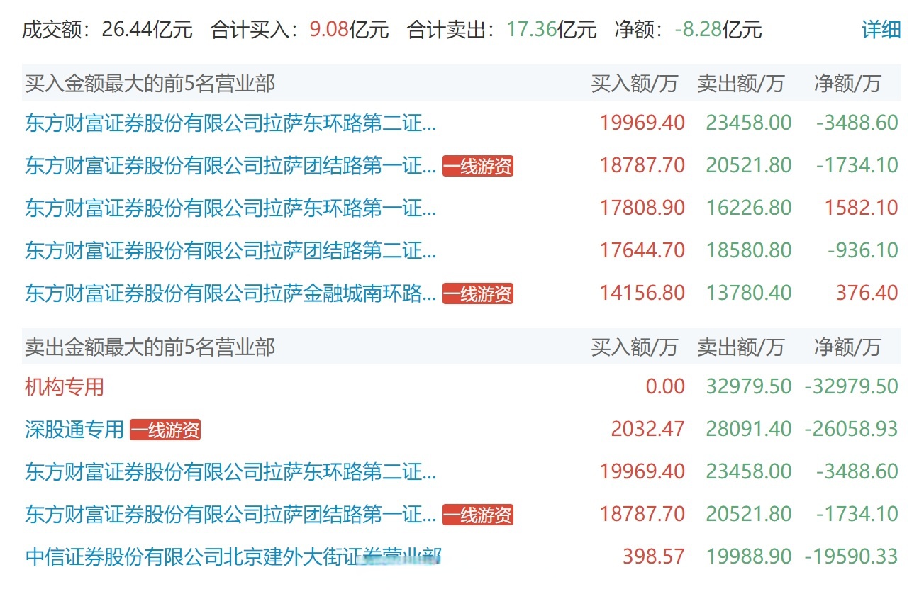 启迪环境跌9.50%，龙虎榜上机构买入1393.51万元，卖出1552.36万元