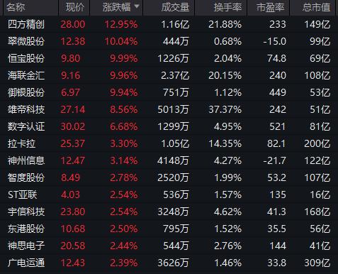 海南自贸概念异动拉升 海南高速涨停