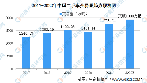 崔东树：1-4月全国二手车累计交易量631万台 同比增0.5%