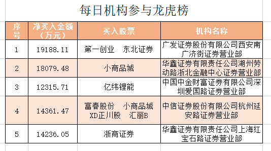 百利电气振幅16.74%，上榜营业部合计净买入1.49亿元