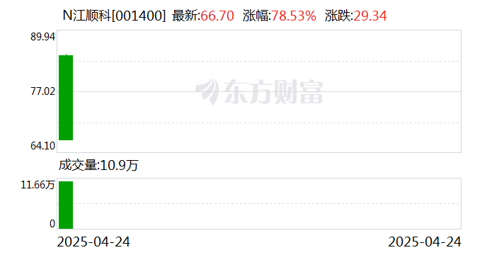 百利电气振幅16.74%，上榜营业部合计净买入1.49亿元