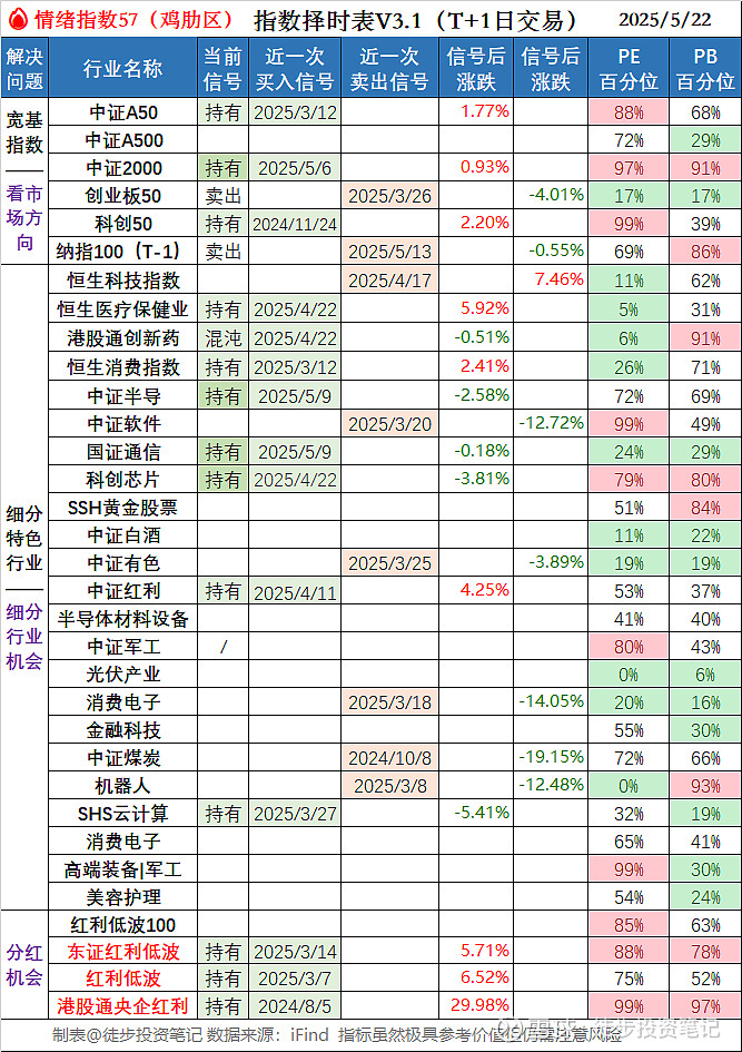 恒生指数ETF今日合计成交额13.20亿元，环比增加39.25%