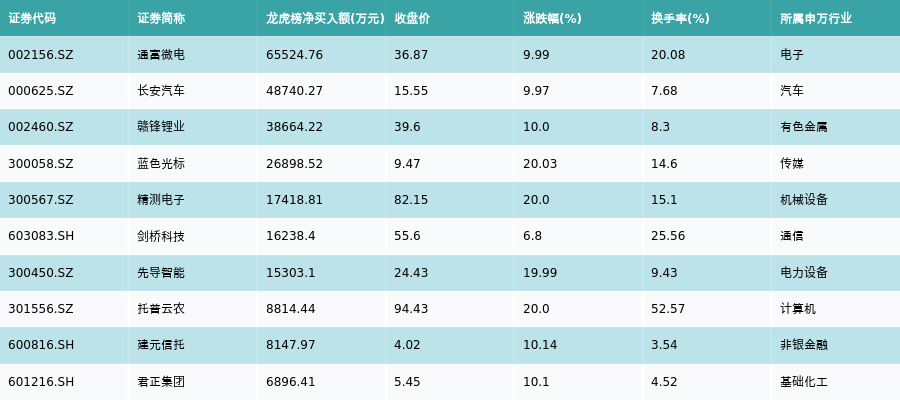 夜光明龙虎榜：营业部净卖出2788.05万元
