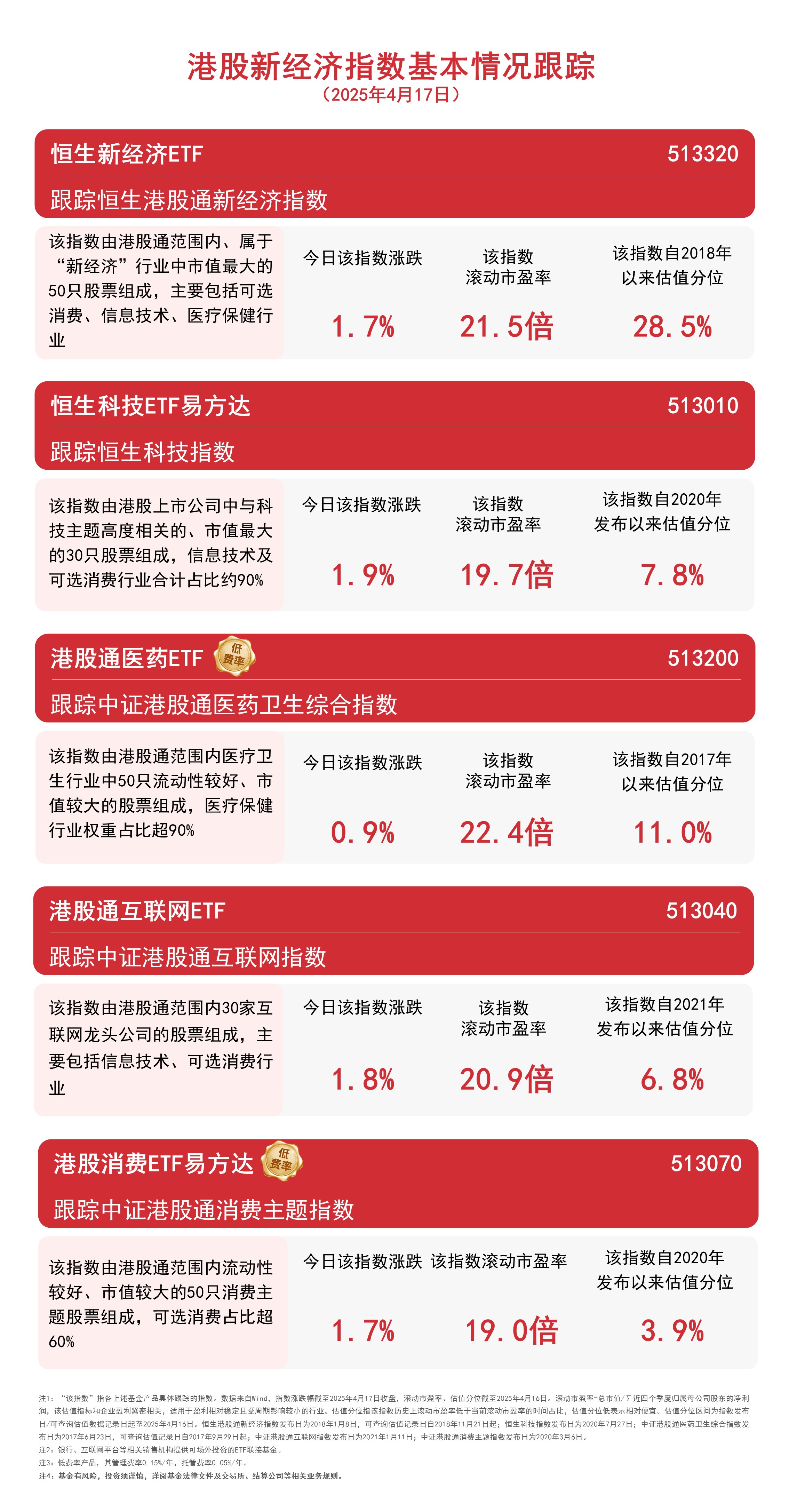 四只信用债ETF跻身“百亿俱乐部”；部分港股通基金I类份额限购