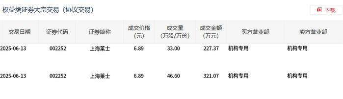 上海莱士现2笔大宗交易 总成交金额548.44万元