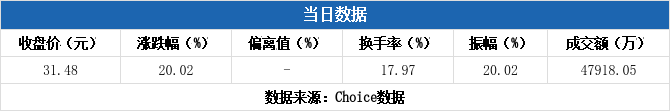 中曼石油涨停，3机构现身龙虎榜