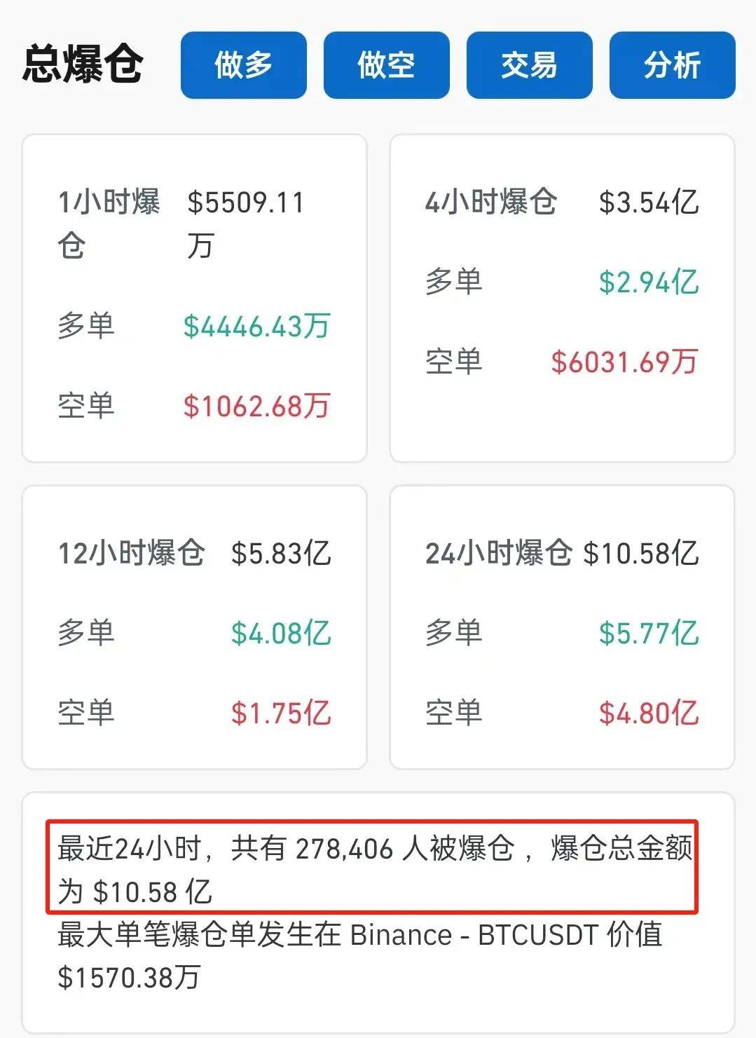 比特币回落至105000美元/枚下方，日内跌1.02%